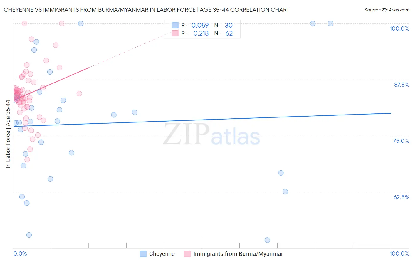 Cheyenne vs Immigrants from Burma/Myanmar In Labor Force | Age 35-44