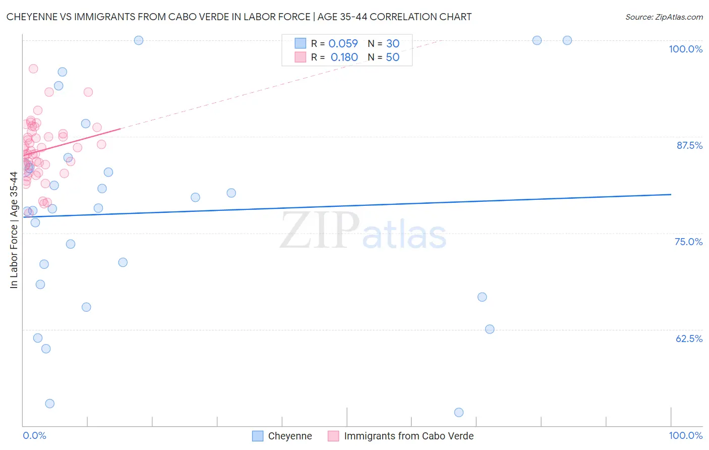 Cheyenne vs Immigrants from Cabo Verde In Labor Force | Age 35-44