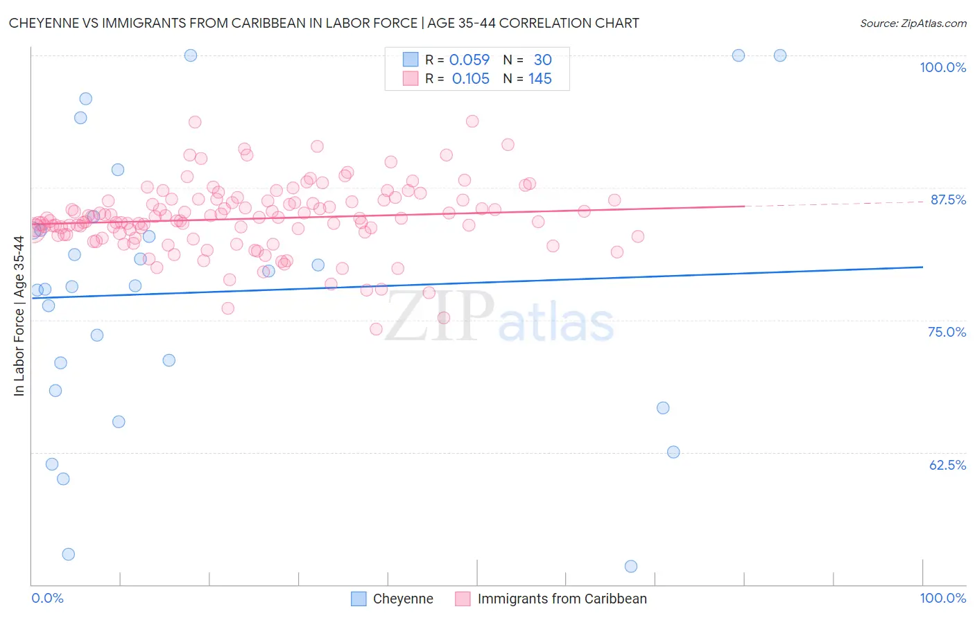 Cheyenne vs Immigrants from Caribbean In Labor Force | Age 35-44