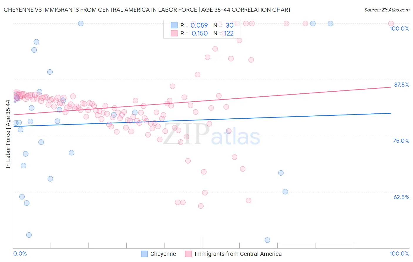 Cheyenne vs Immigrants from Central America In Labor Force | Age 35-44