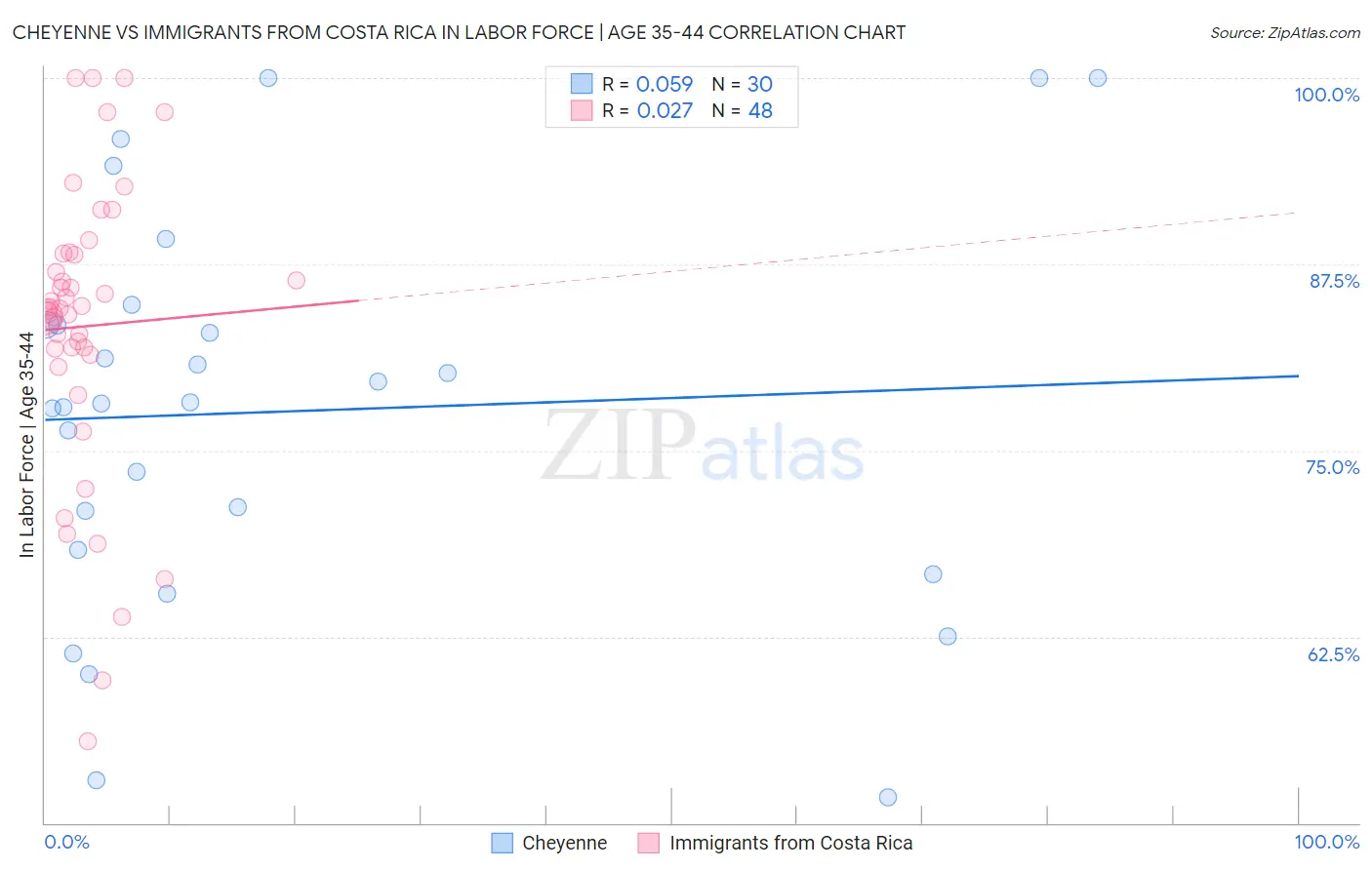 Cheyenne vs Immigrants from Costa Rica In Labor Force | Age 35-44