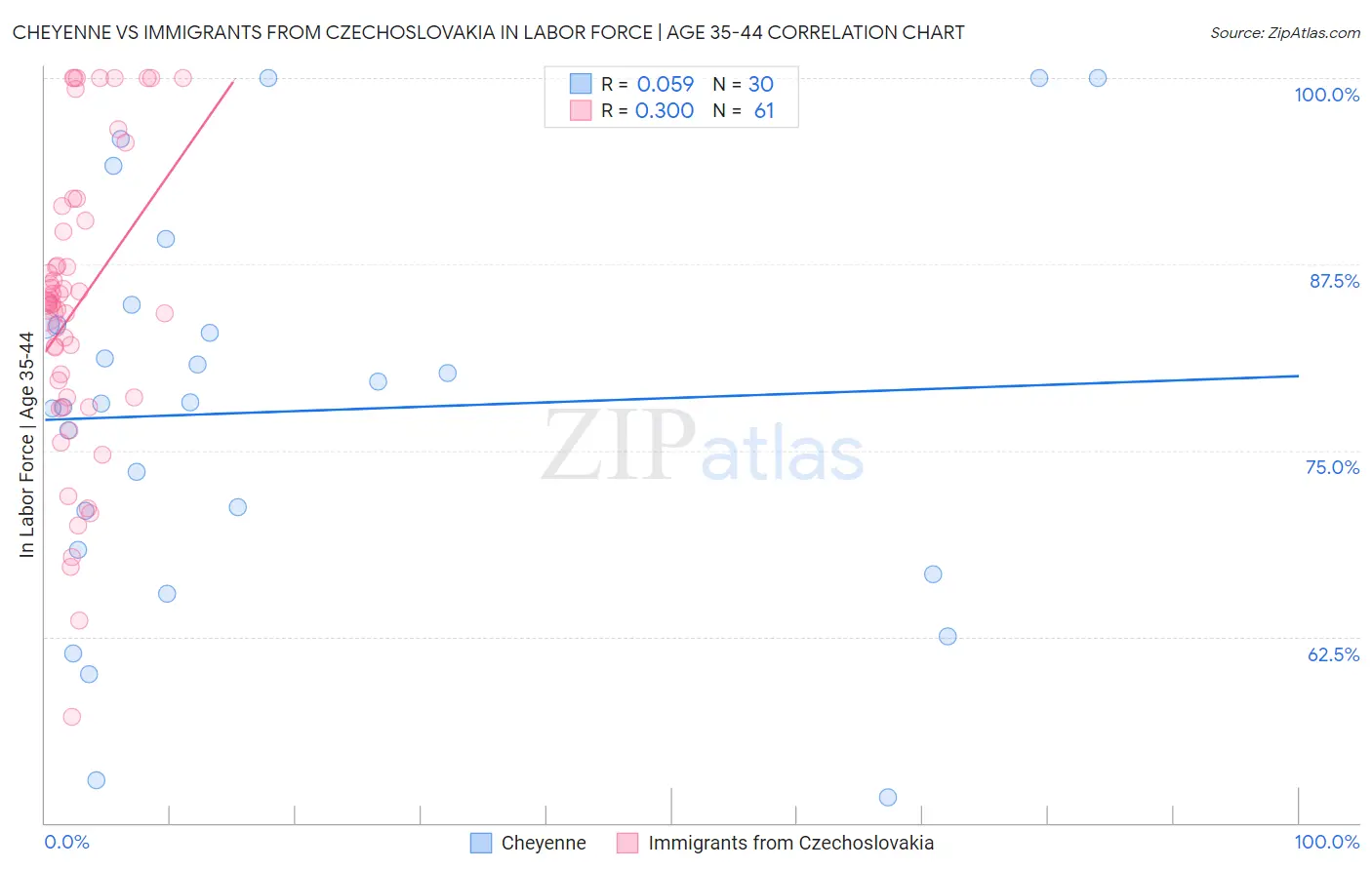 Cheyenne vs Immigrants from Czechoslovakia In Labor Force | Age 35-44