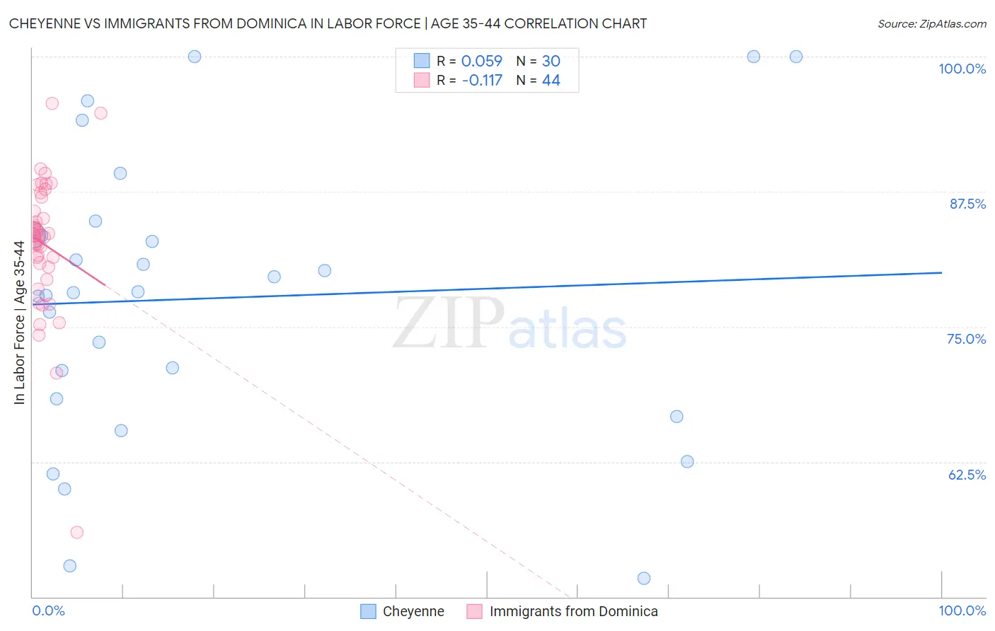 Cheyenne vs Immigrants from Dominica In Labor Force | Age 35-44