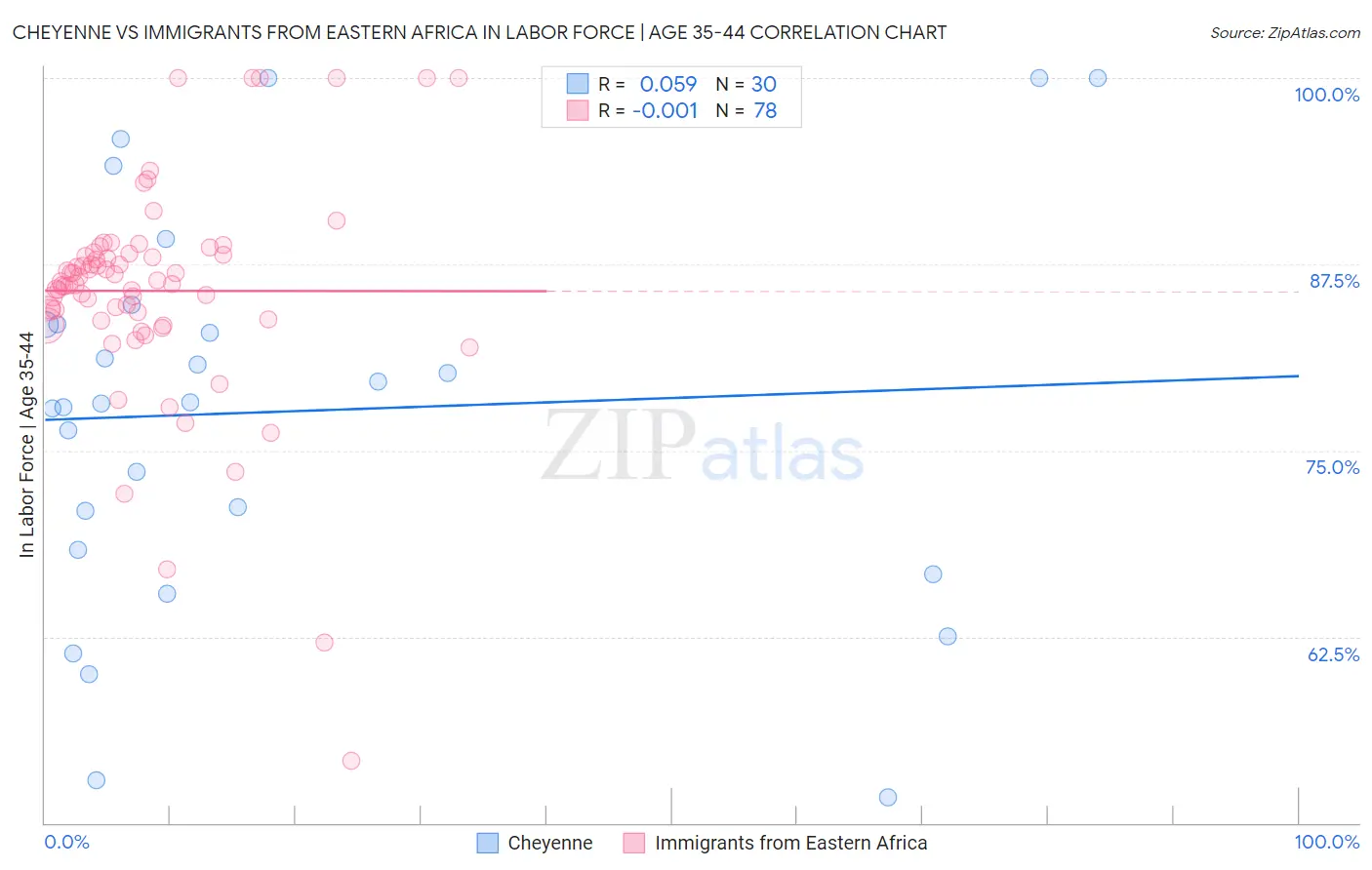 Cheyenne vs Immigrants from Eastern Africa In Labor Force | Age 35-44