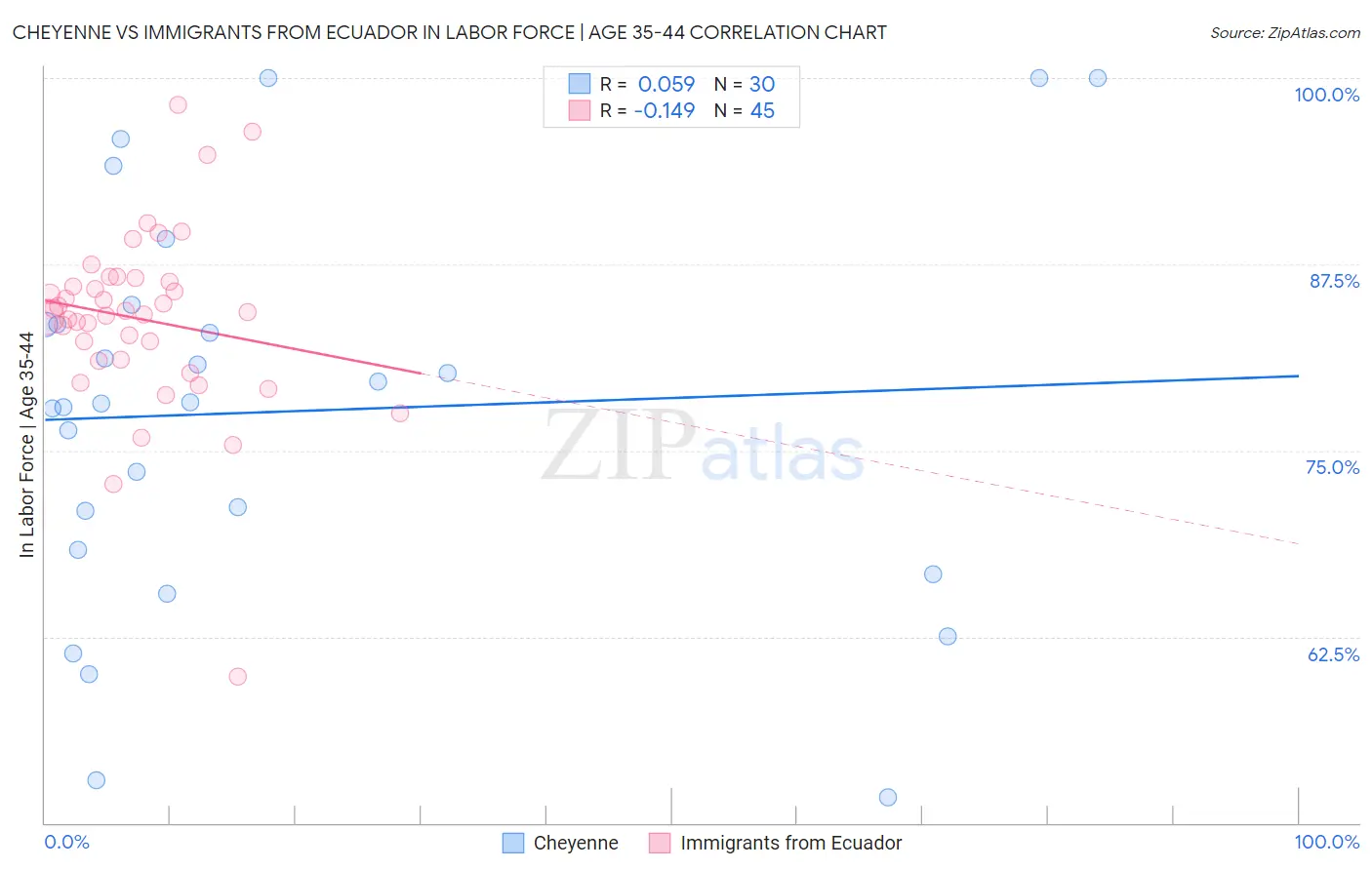 Cheyenne vs Immigrants from Ecuador In Labor Force | Age 35-44