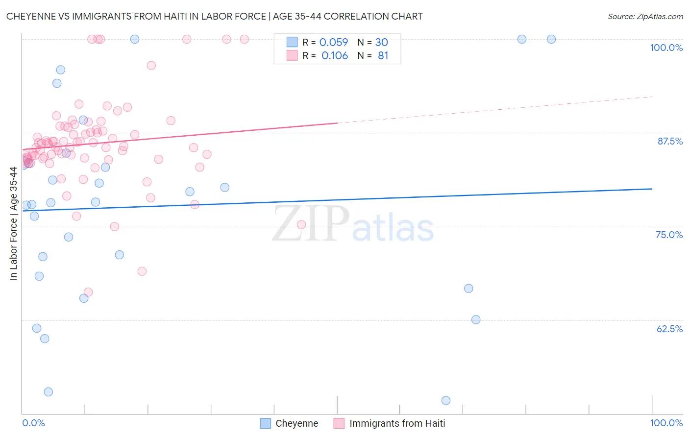 Cheyenne vs Immigrants from Haiti In Labor Force | Age 35-44