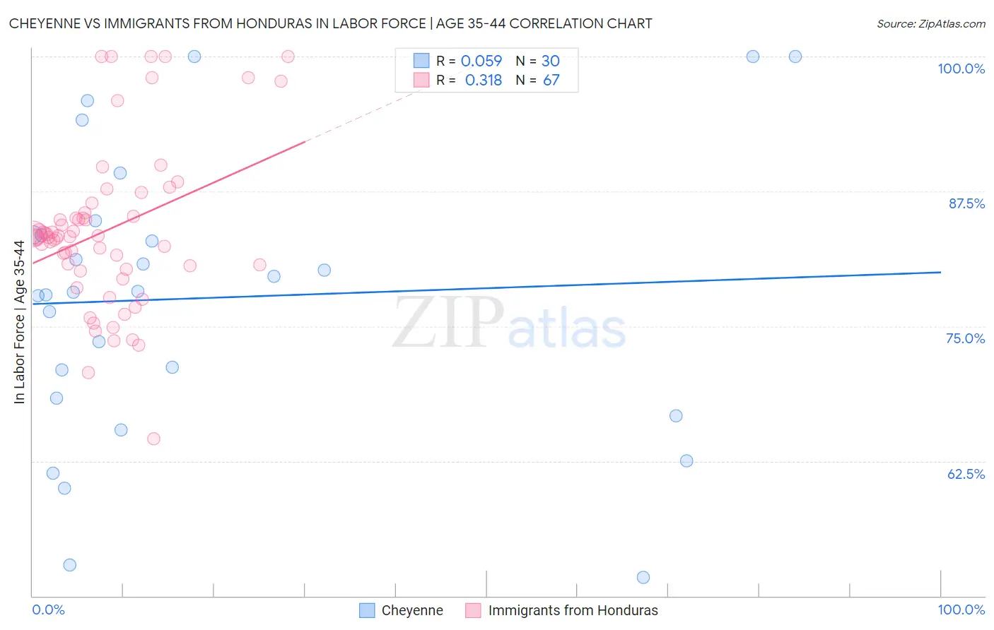 Cheyenne vs Immigrants from Honduras In Labor Force | Age 35-44