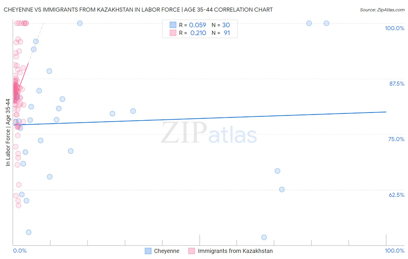 Cheyenne vs Immigrants from Kazakhstan In Labor Force | Age 35-44