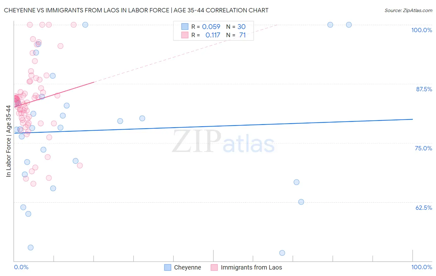 Cheyenne vs Immigrants from Laos In Labor Force | Age 35-44