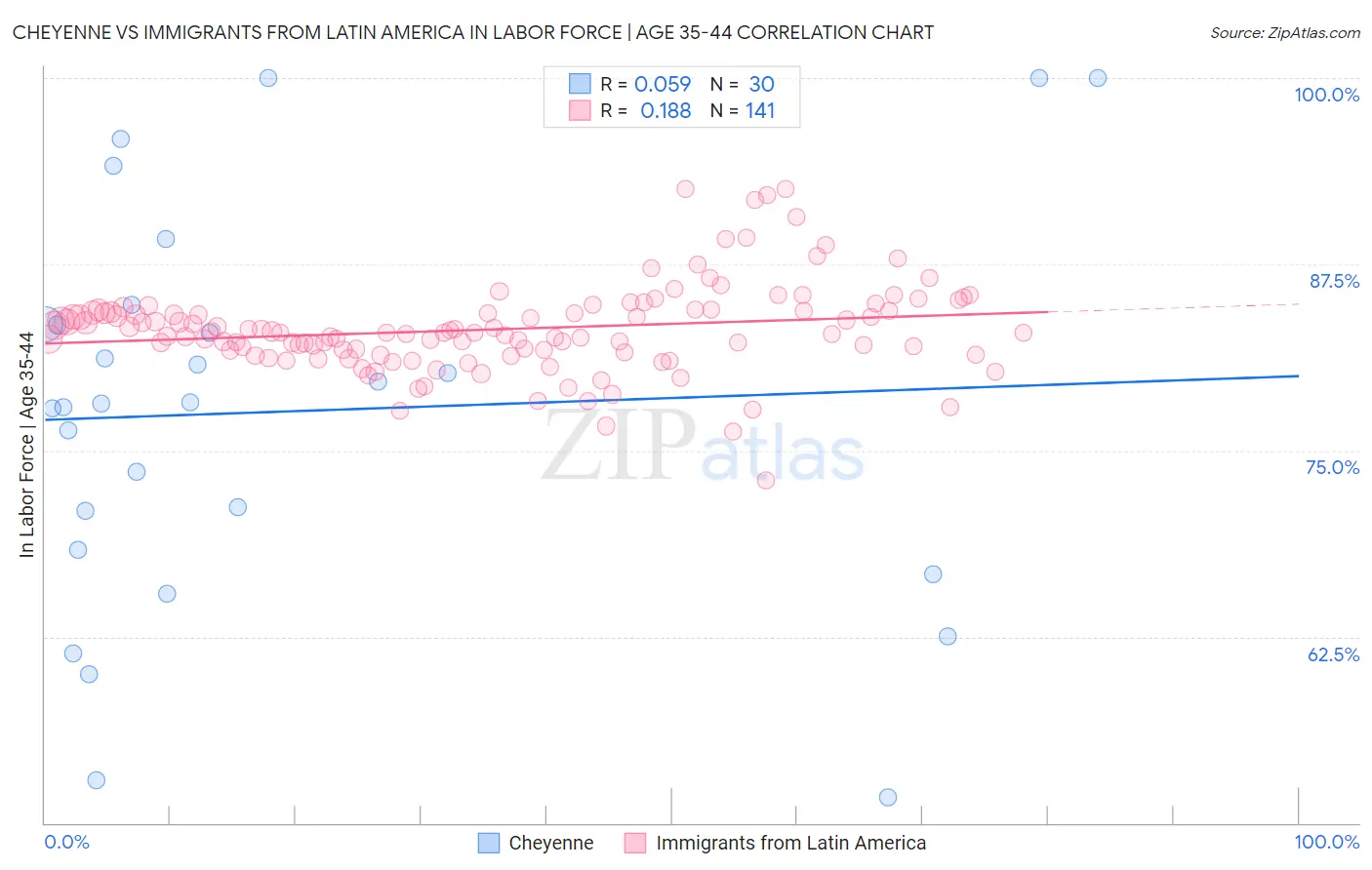 Cheyenne vs Immigrants from Latin America In Labor Force | Age 35-44