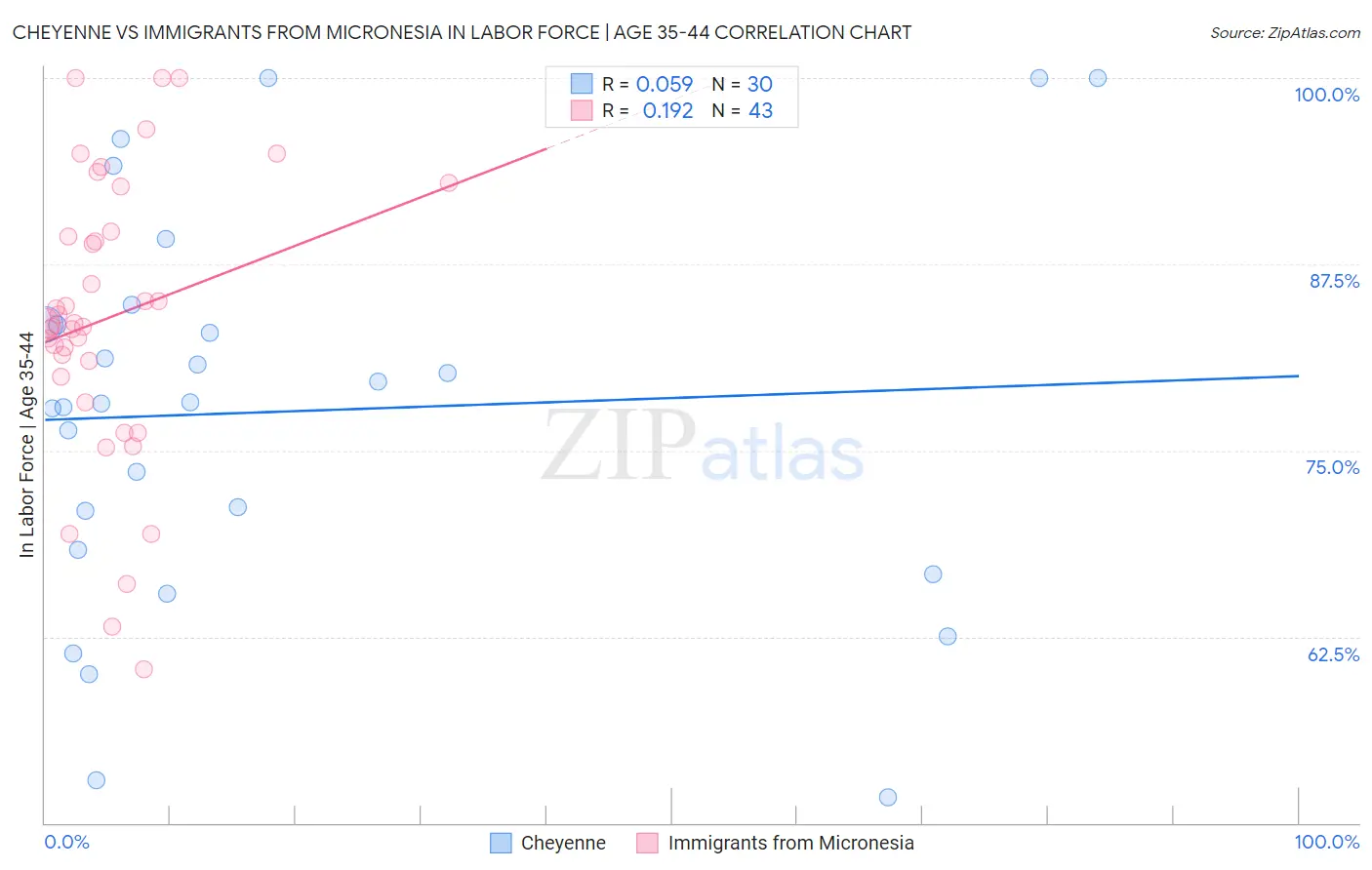 Cheyenne vs Immigrants from Micronesia In Labor Force | Age 35-44