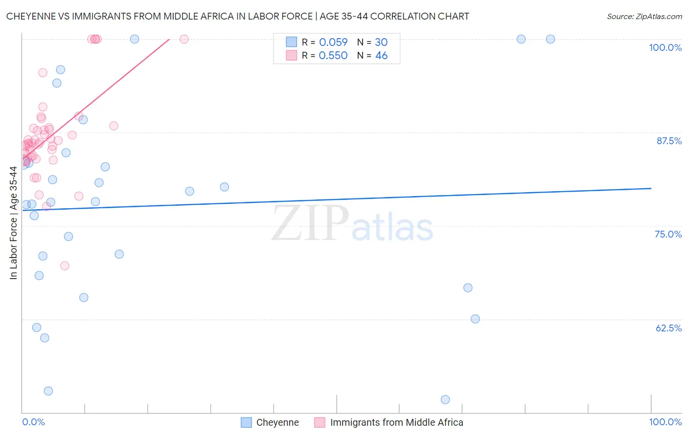 Cheyenne vs Immigrants from Middle Africa In Labor Force | Age 35-44