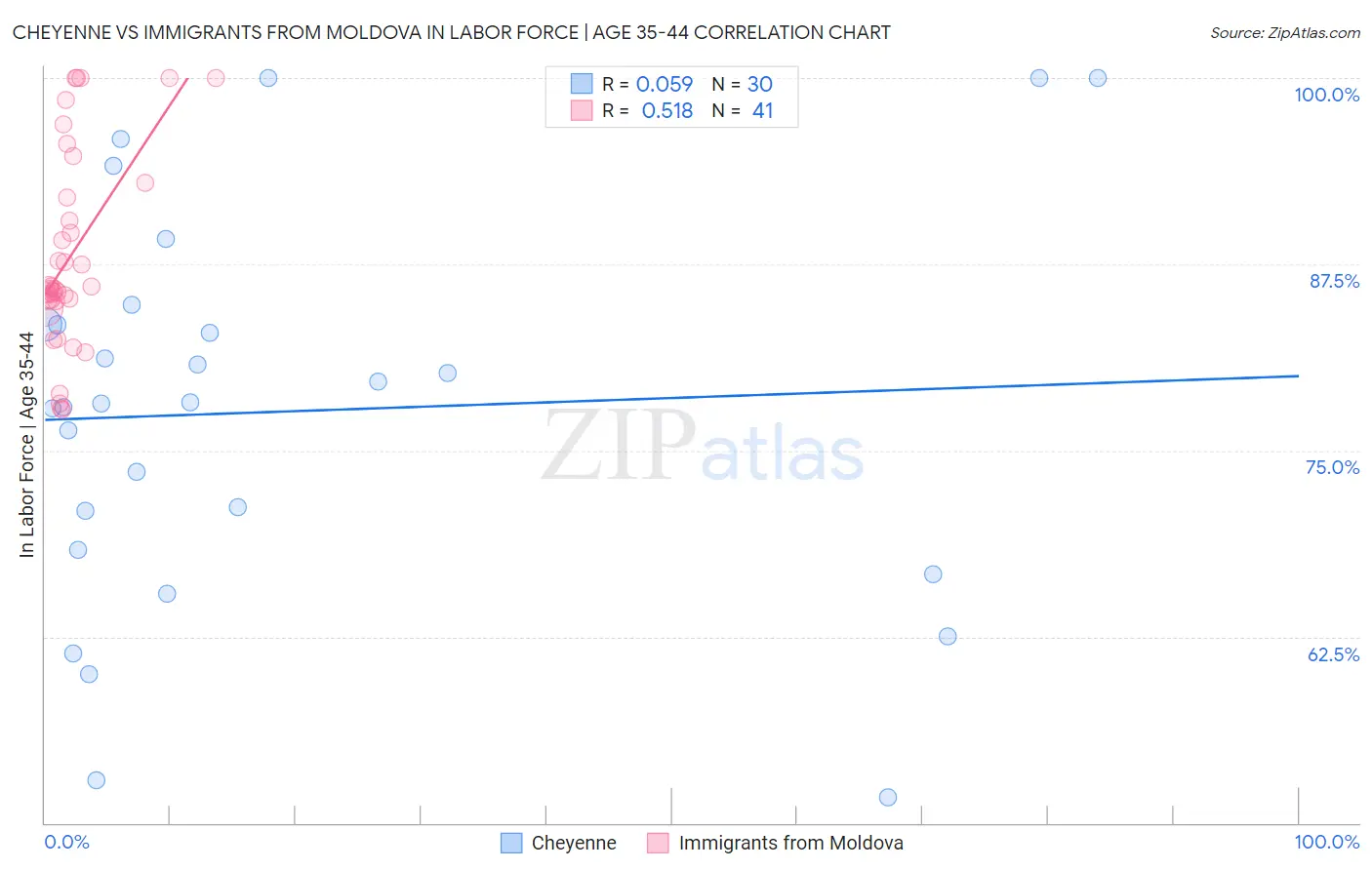 Cheyenne vs Immigrants from Moldova In Labor Force | Age 35-44