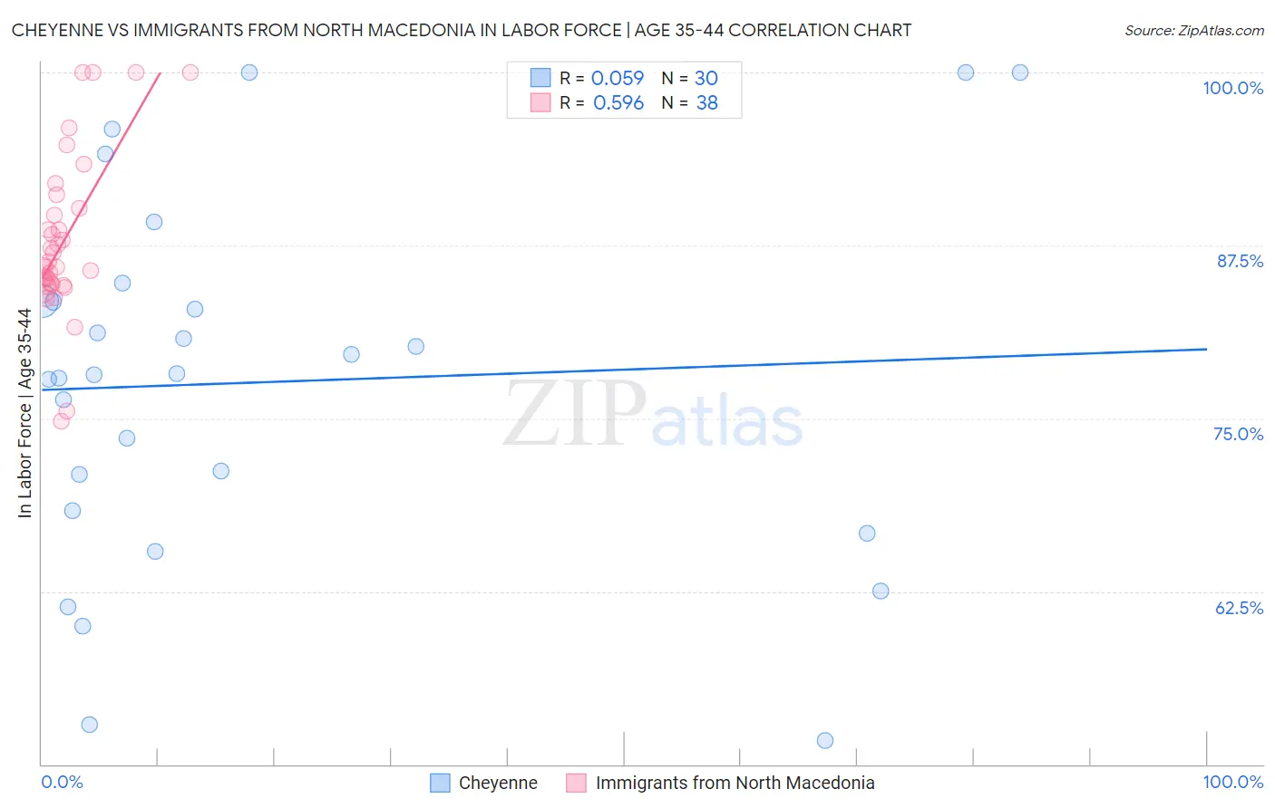 Cheyenne vs Immigrants from North Macedonia In Labor Force | Age 35-44