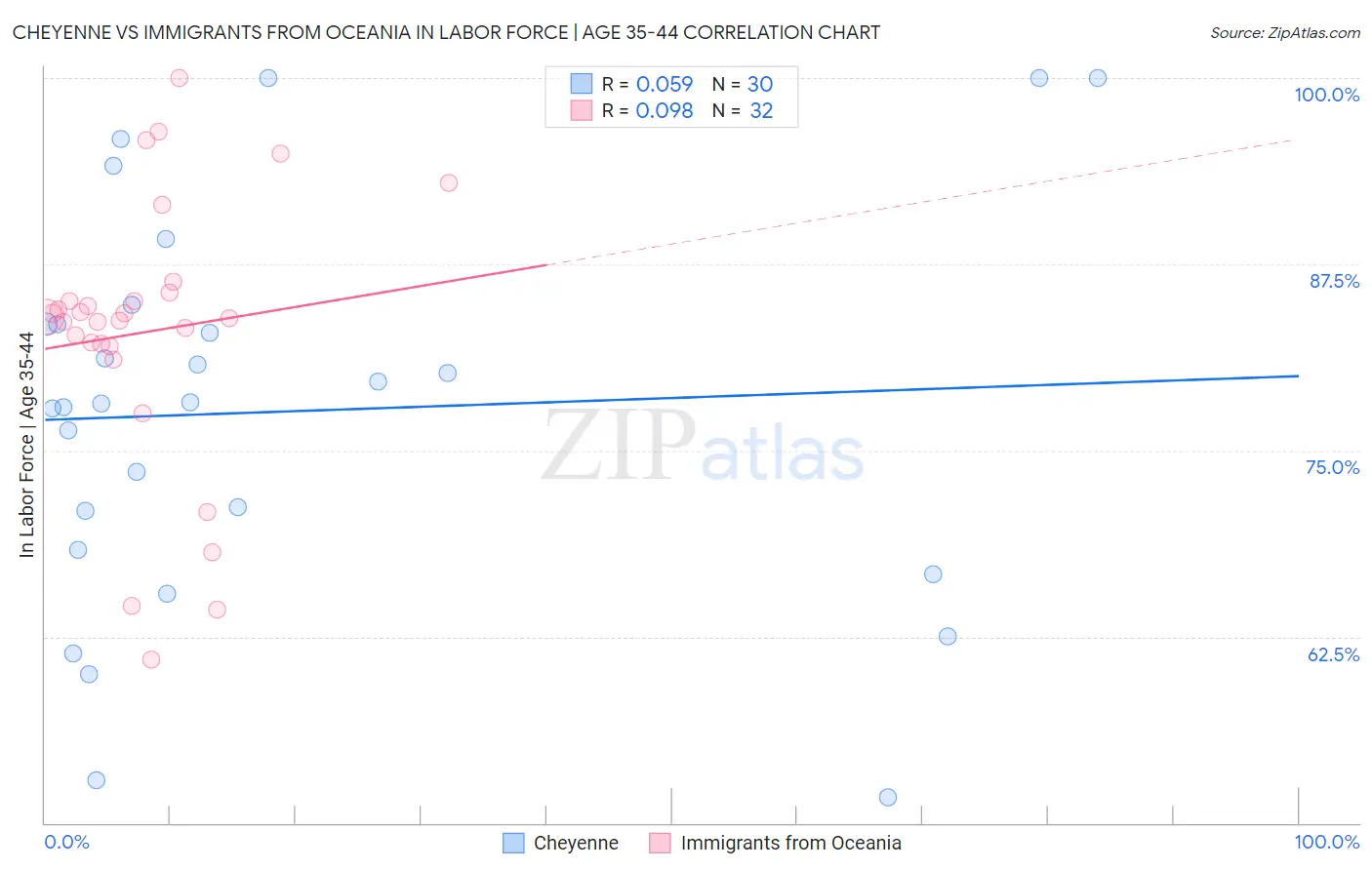 Cheyenne vs Immigrants from Oceania In Labor Force | Age 35-44