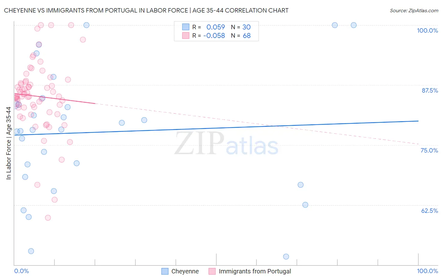 Cheyenne vs Immigrants from Portugal In Labor Force | Age 35-44
