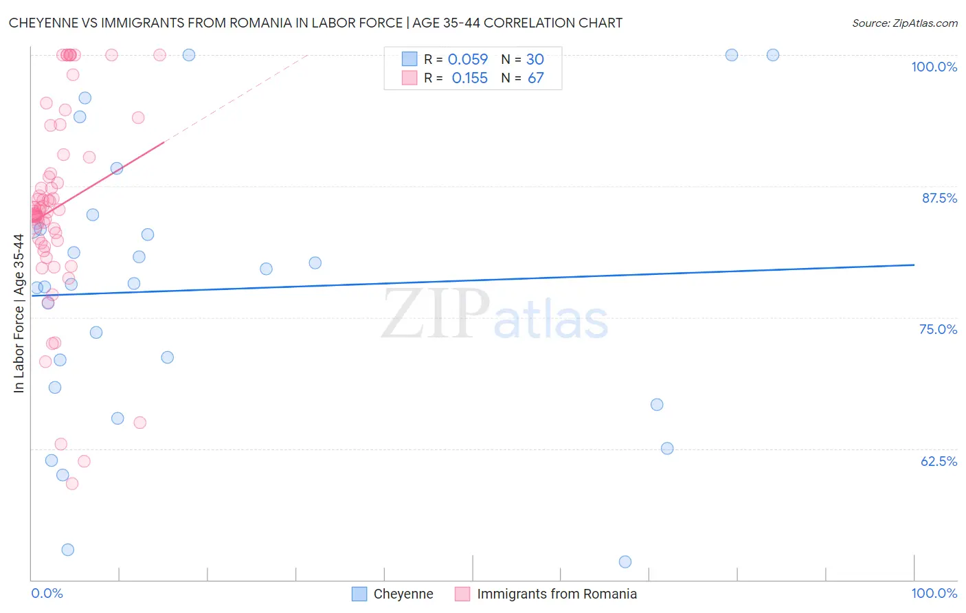 Cheyenne vs Immigrants from Romania In Labor Force | Age 35-44