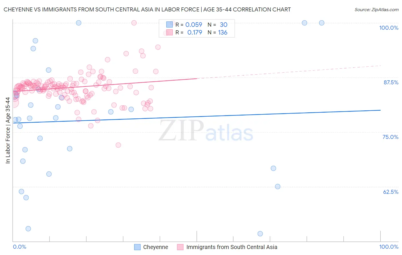 Cheyenne vs Immigrants from South Central Asia In Labor Force | Age 35-44