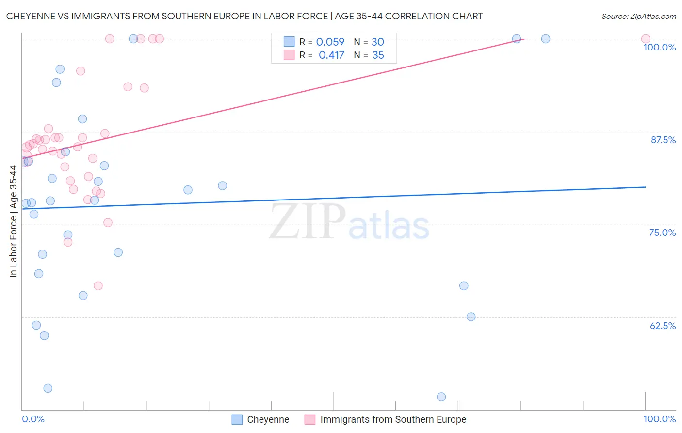 Cheyenne vs Immigrants from Southern Europe In Labor Force | Age 35-44