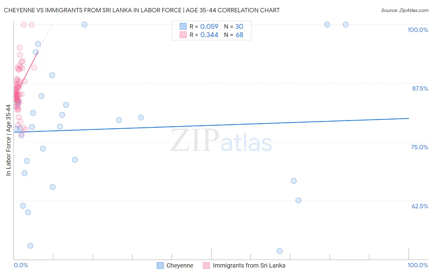 Cheyenne vs Immigrants from Sri Lanka In Labor Force | Age 35-44