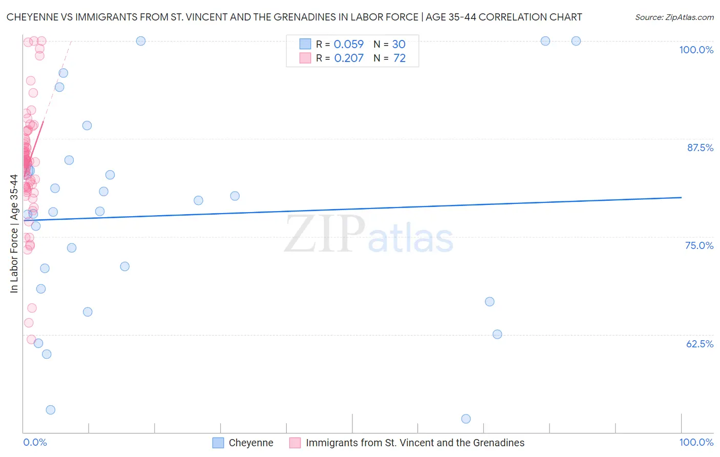 Cheyenne vs Immigrants from St. Vincent and the Grenadines In Labor Force | Age 35-44