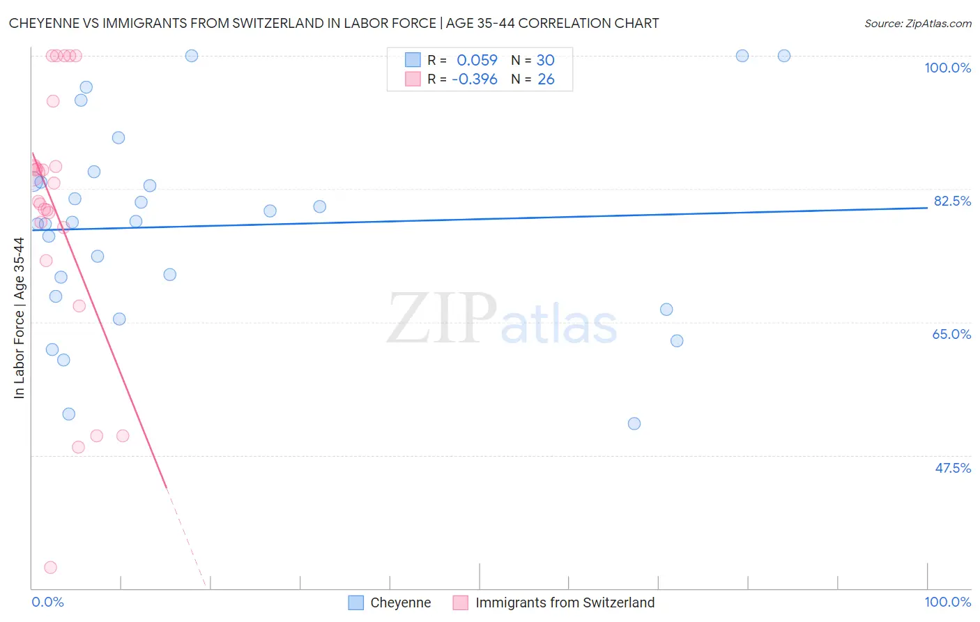 Cheyenne vs Immigrants from Switzerland In Labor Force | Age 35-44