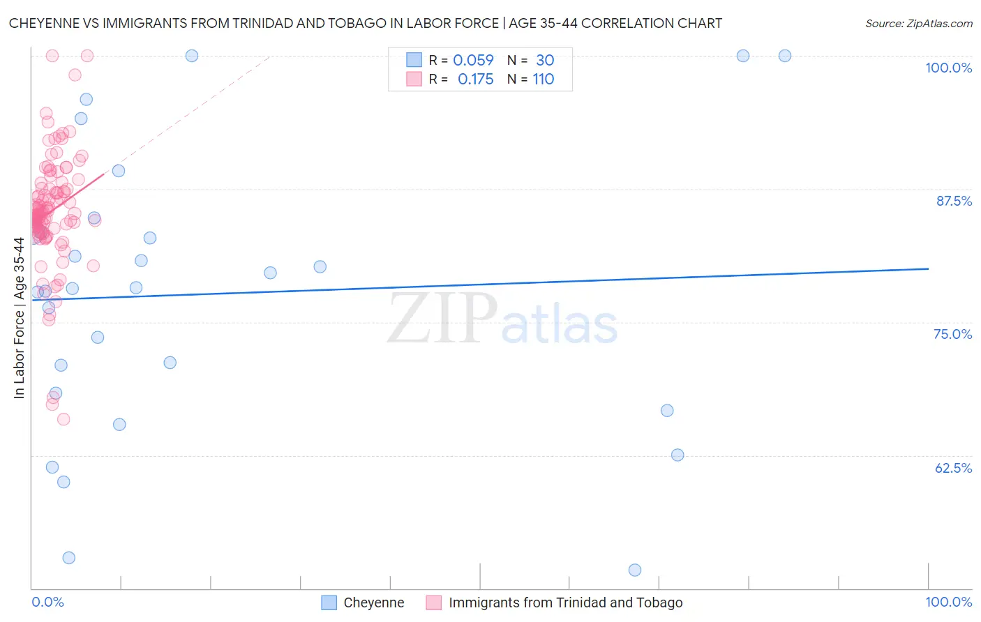 Cheyenne vs Immigrants from Trinidad and Tobago In Labor Force | Age 35-44
