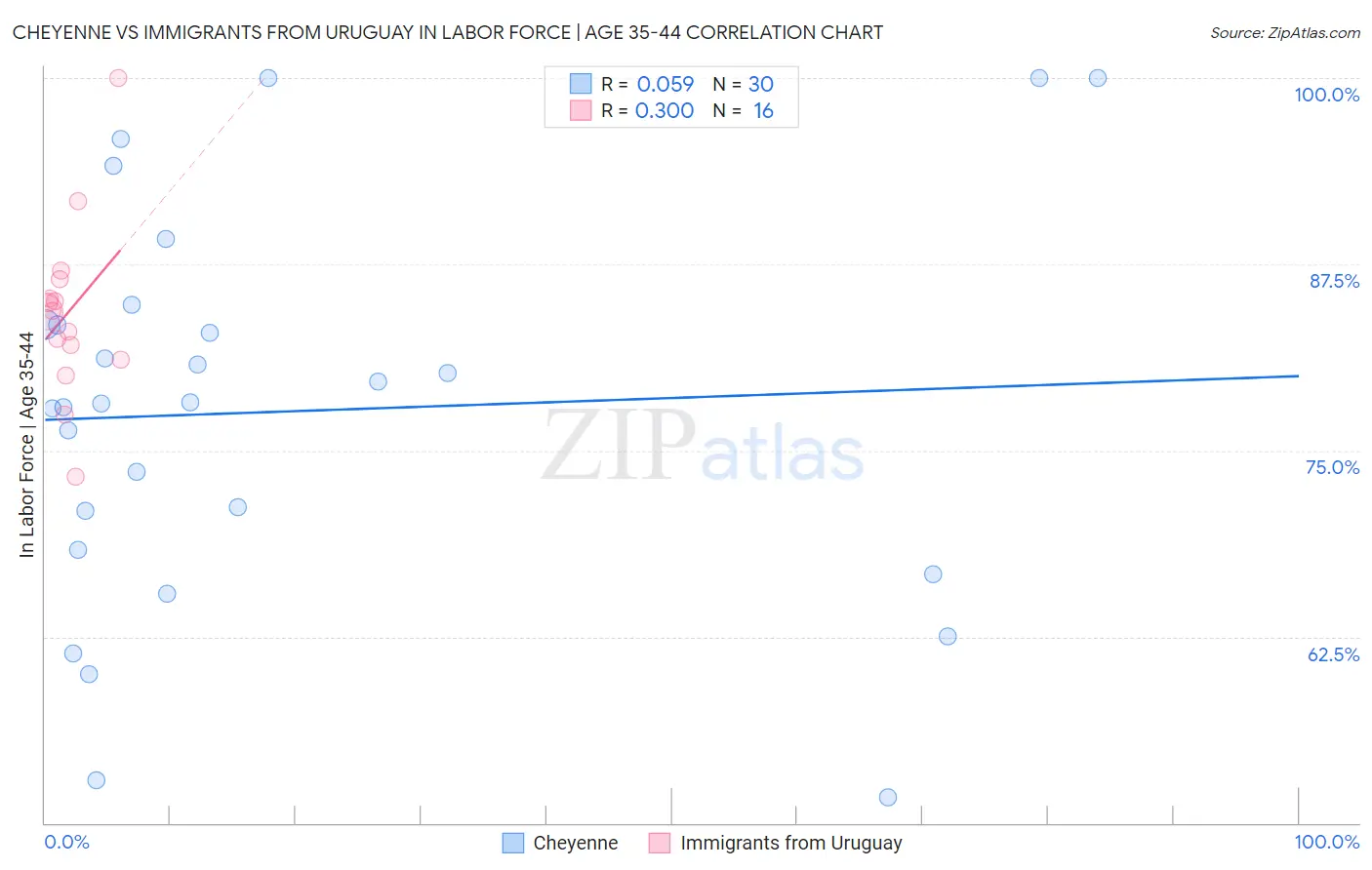 Cheyenne vs Immigrants from Uruguay In Labor Force | Age 35-44