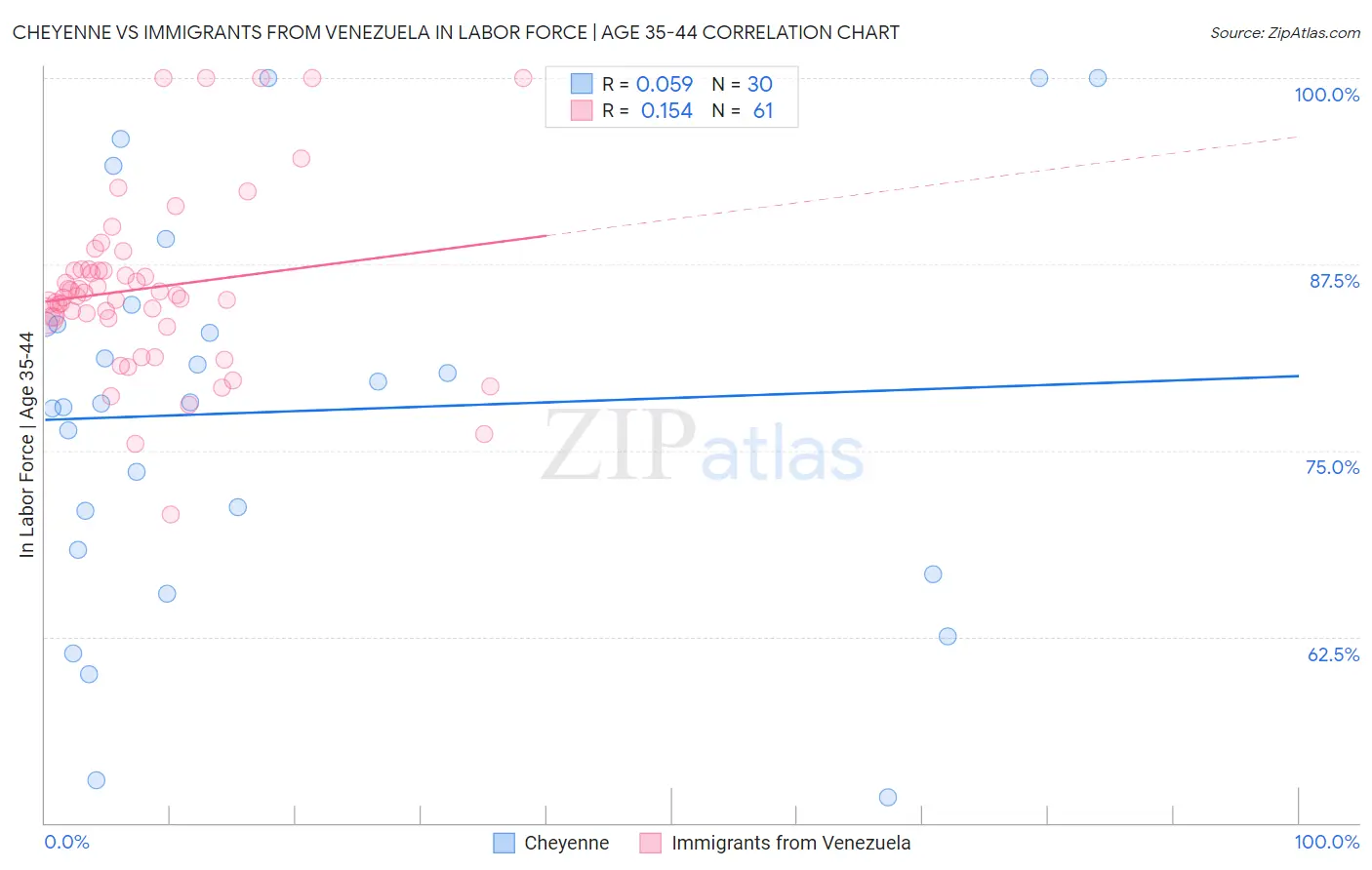 Cheyenne vs Immigrants from Venezuela In Labor Force | Age 35-44