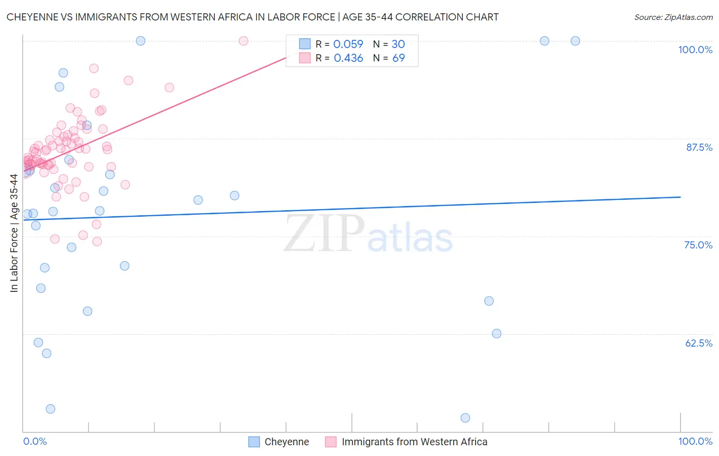 Cheyenne vs Immigrants from Western Africa In Labor Force | Age 35-44