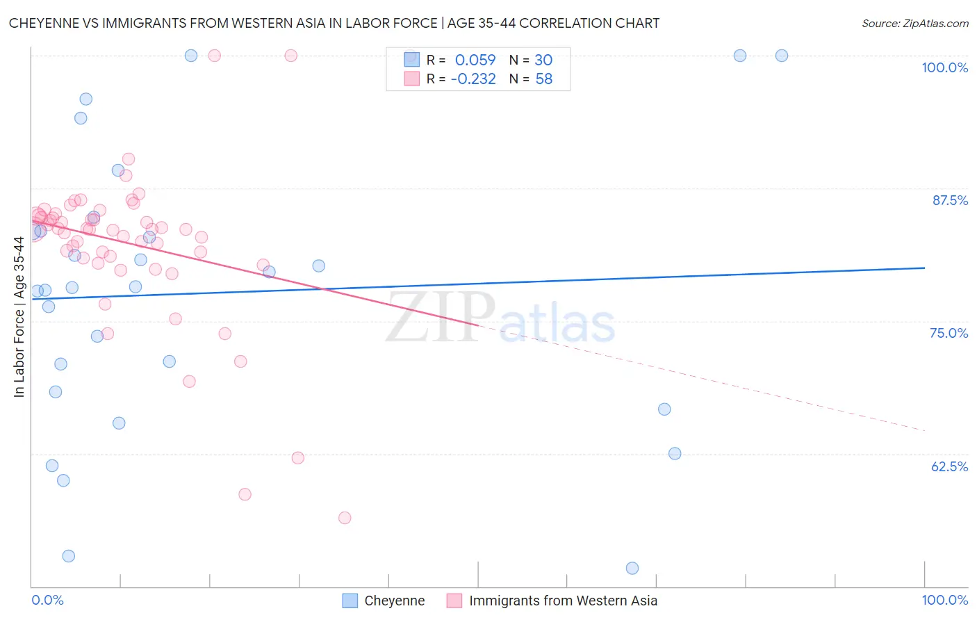 Cheyenne vs Immigrants from Western Asia In Labor Force | Age 35-44