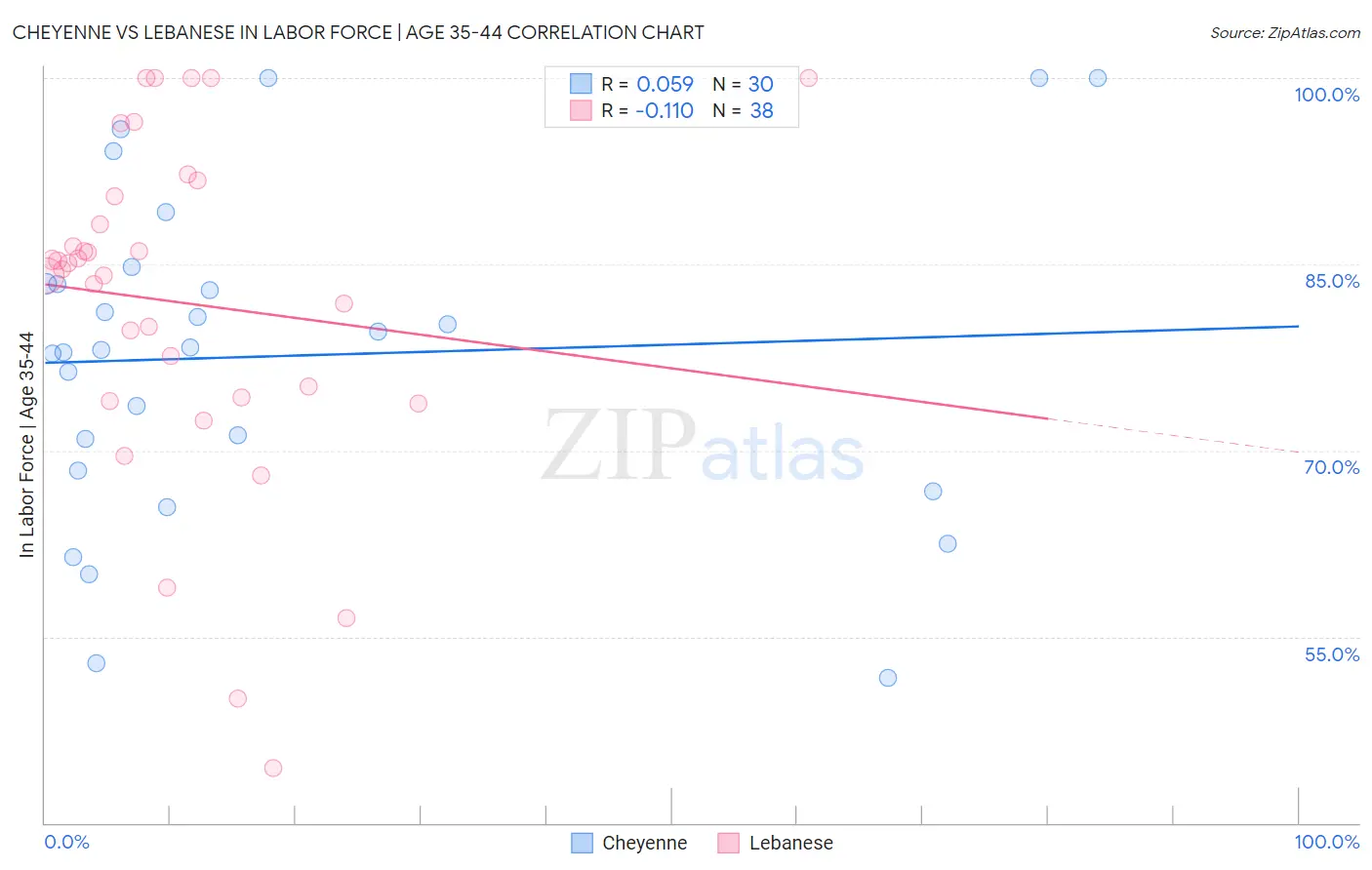 Cheyenne vs Lebanese In Labor Force | Age 35-44