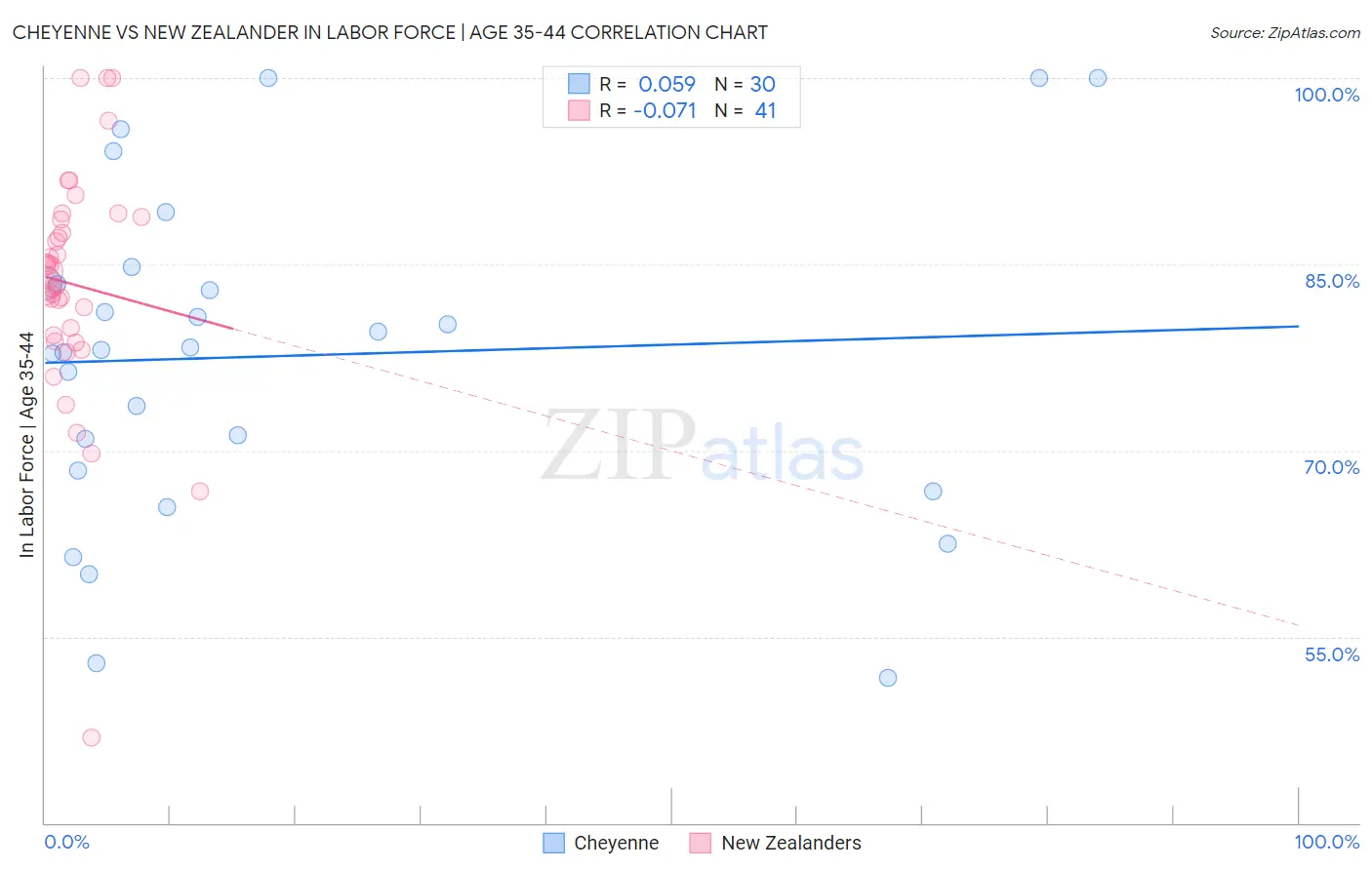 Cheyenne vs New Zealander In Labor Force | Age 35-44