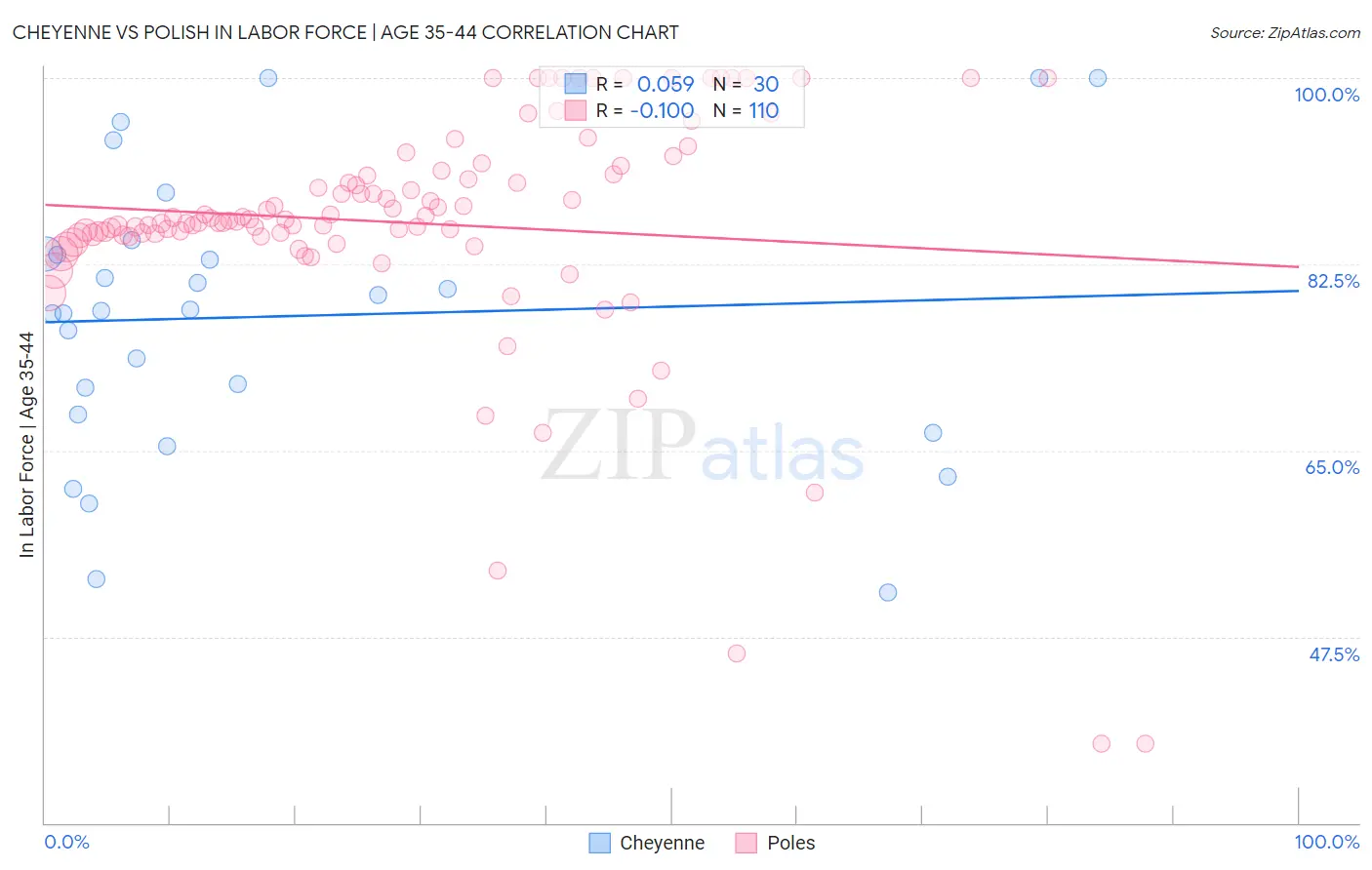 Cheyenne vs Polish In Labor Force | Age 35-44