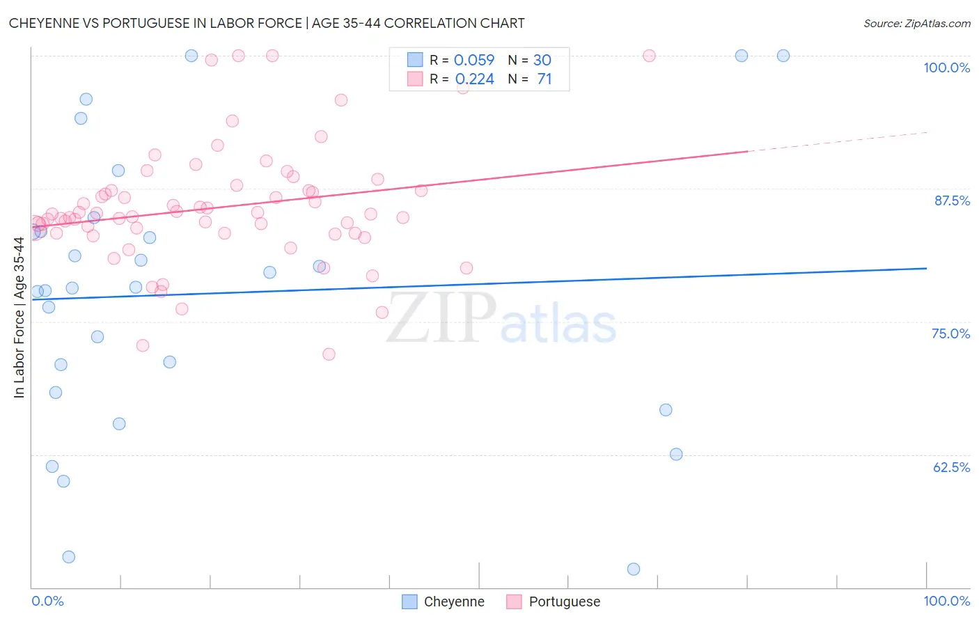 Cheyenne vs Portuguese In Labor Force | Age 35-44