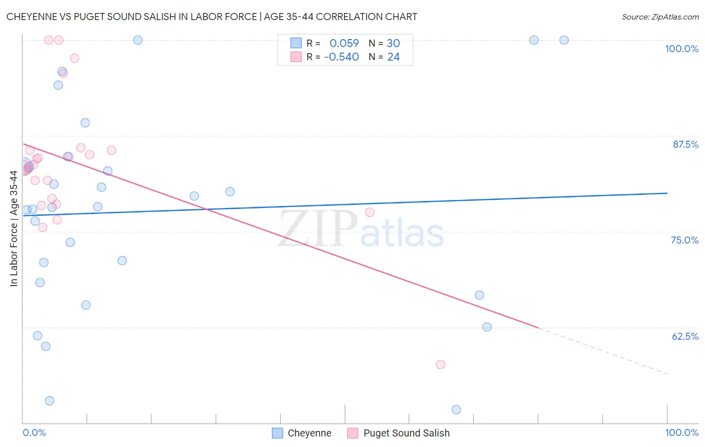 Cheyenne vs Puget Sound Salish In Labor Force | Age 35-44