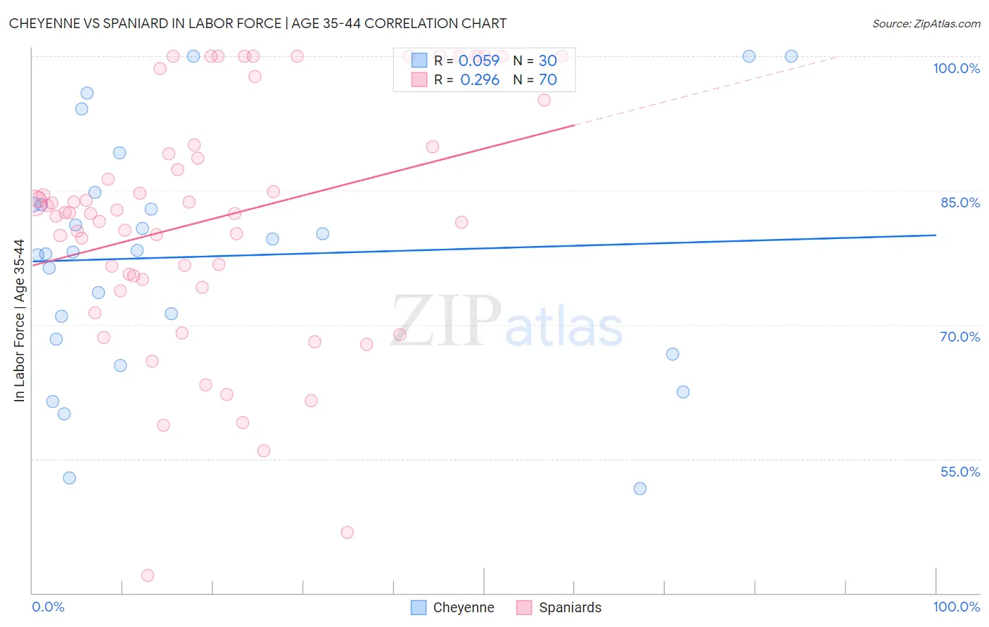Cheyenne vs Spaniard In Labor Force | Age 35-44