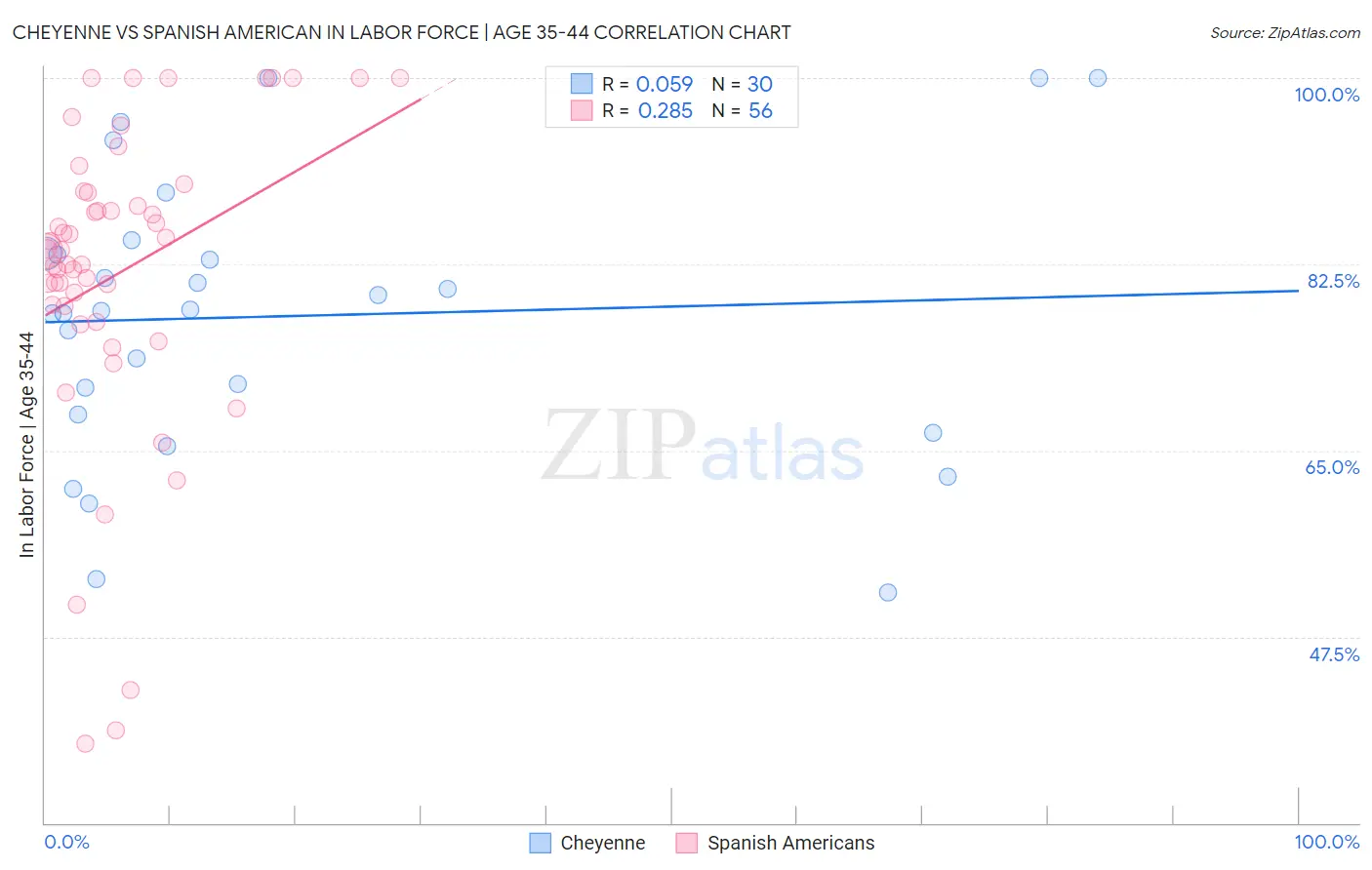Cheyenne vs Spanish American In Labor Force | Age 35-44