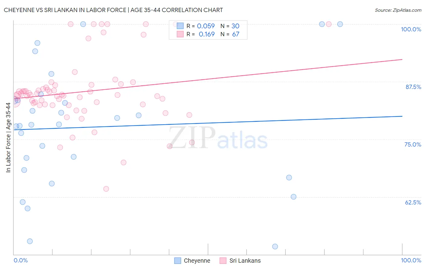 Cheyenne vs Sri Lankan In Labor Force | Age 35-44