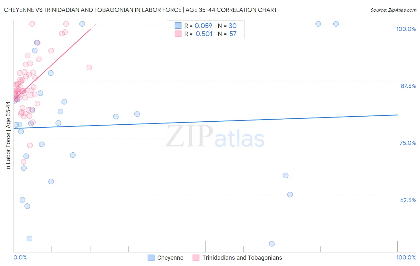 Cheyenne vs Trinidadian and Tobagonian In Labor Force | Age 35-44