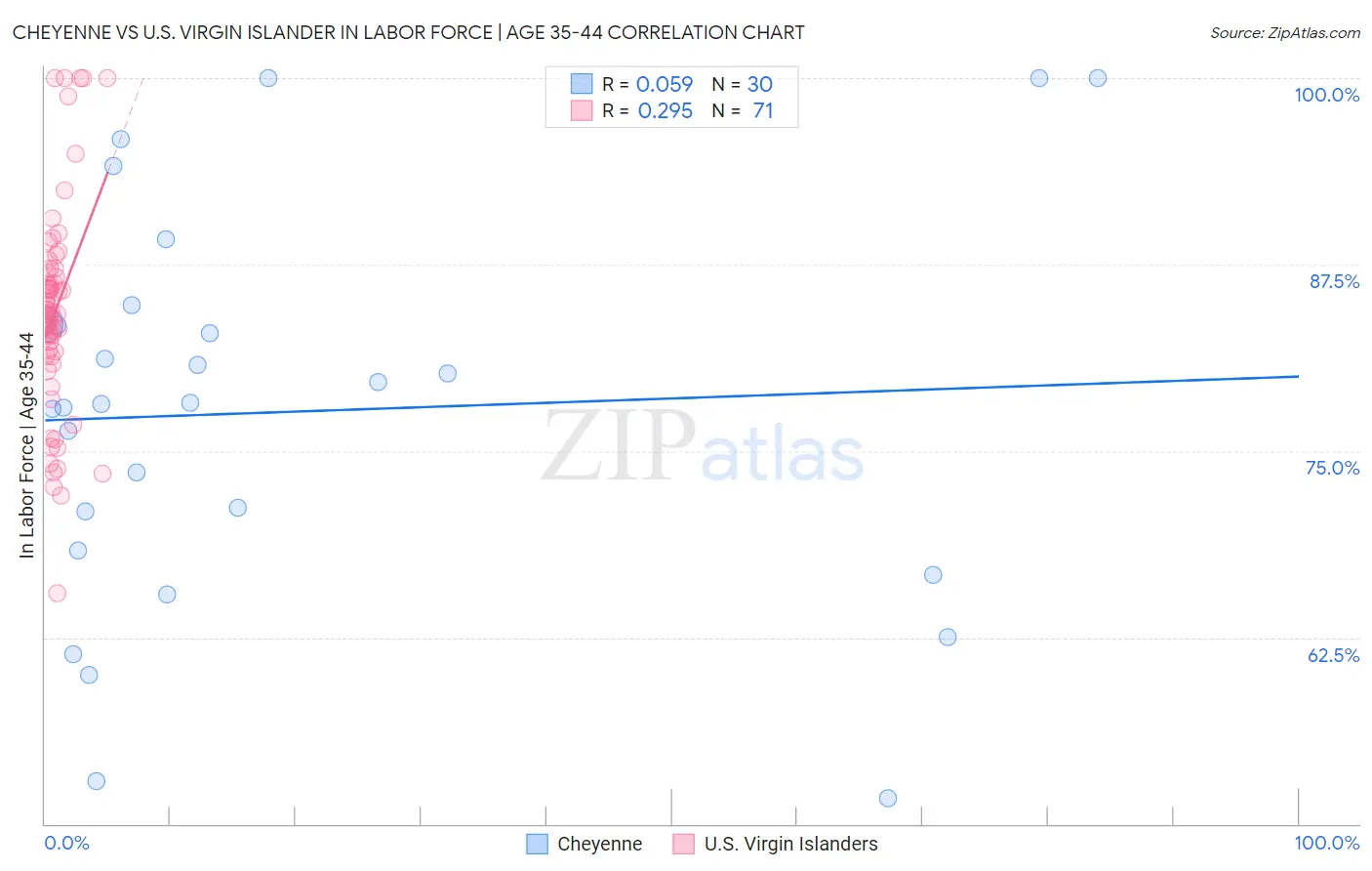 Cheyenne vs U.S. Virgin Islander In Labor Force | Age 35-44