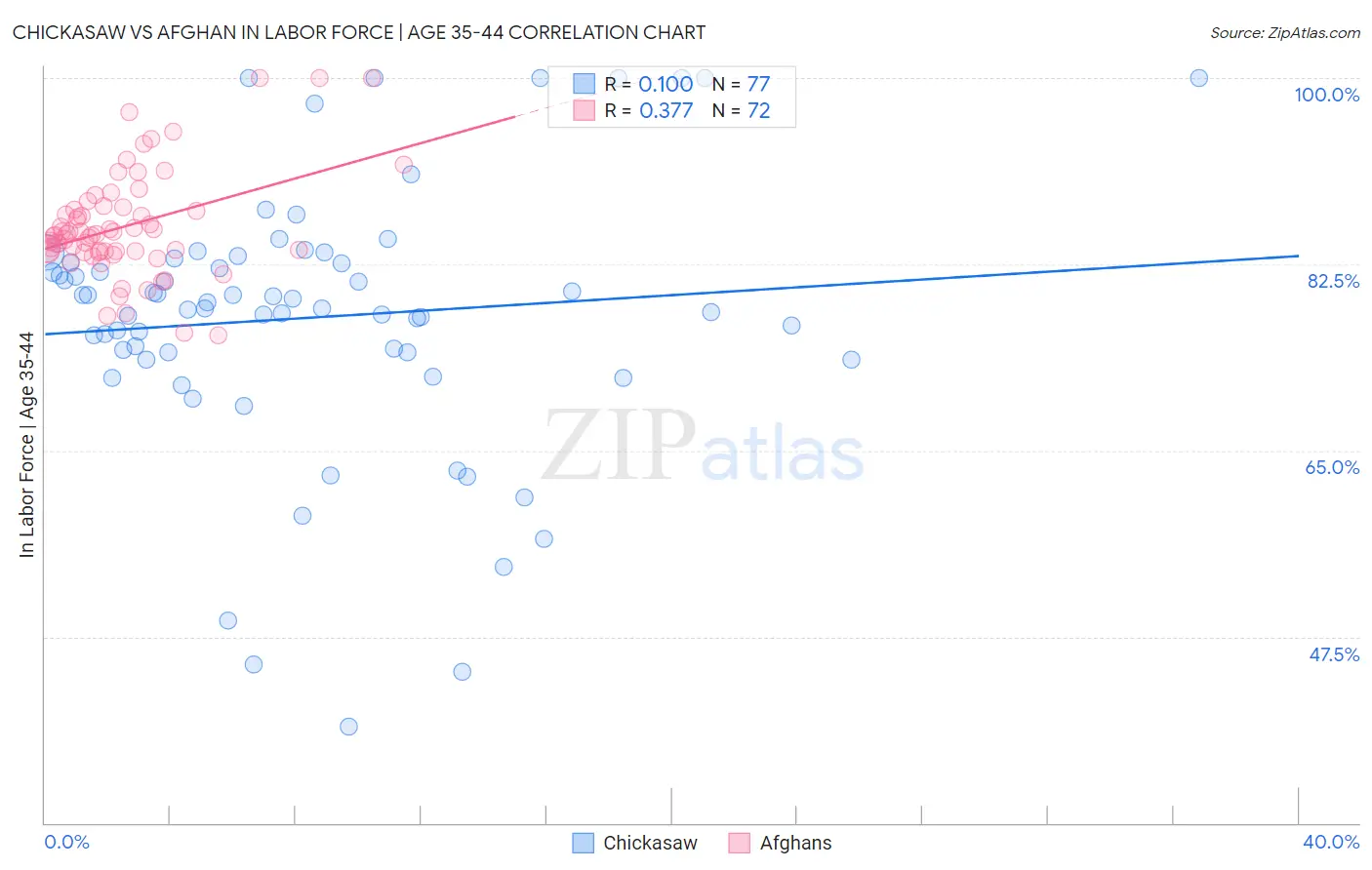 Chickasaw vs Afghan In Labor Force | Age 35-44