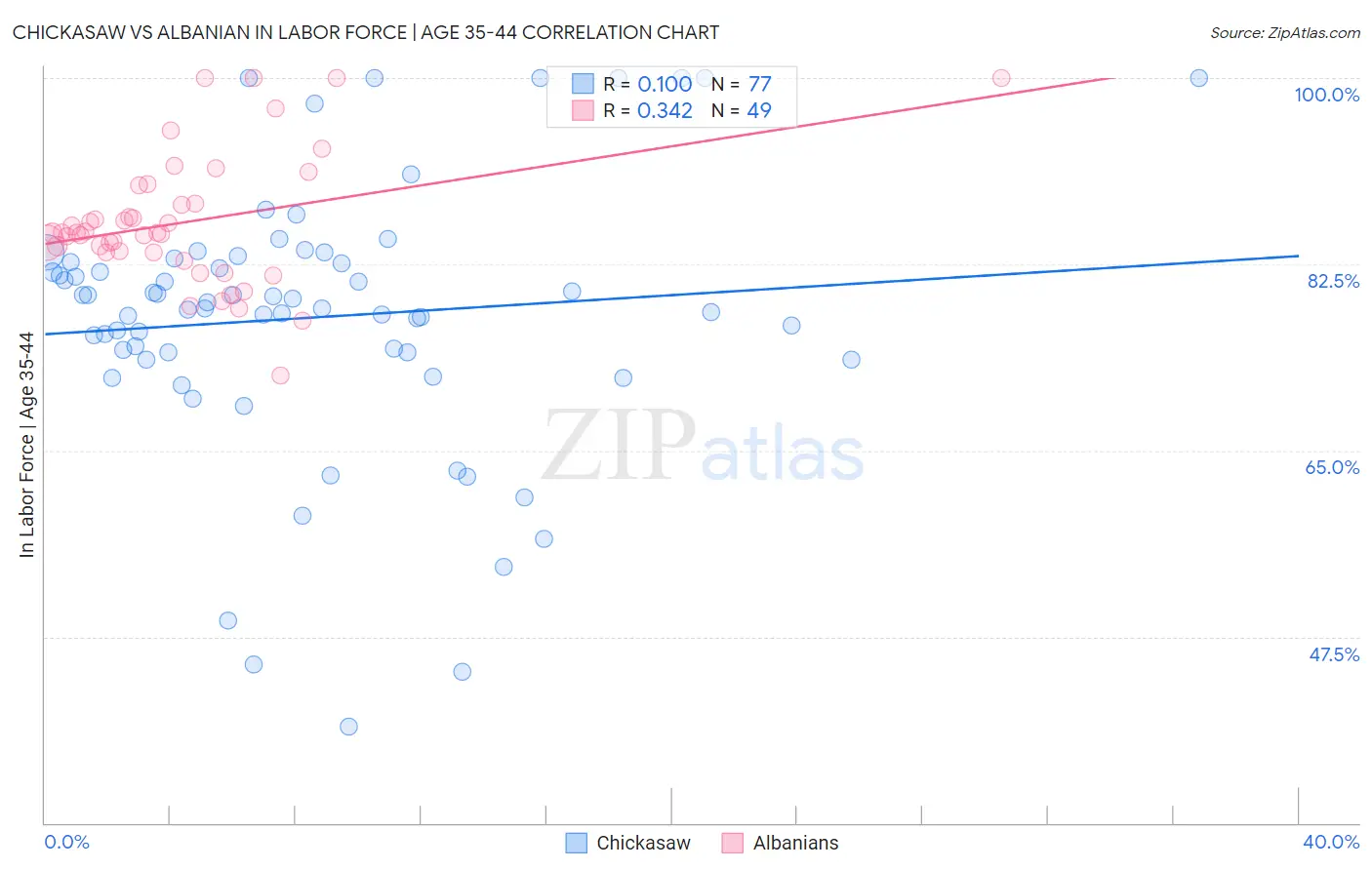 Chickasaw vs Albanian In Labor Force | Age 35-44