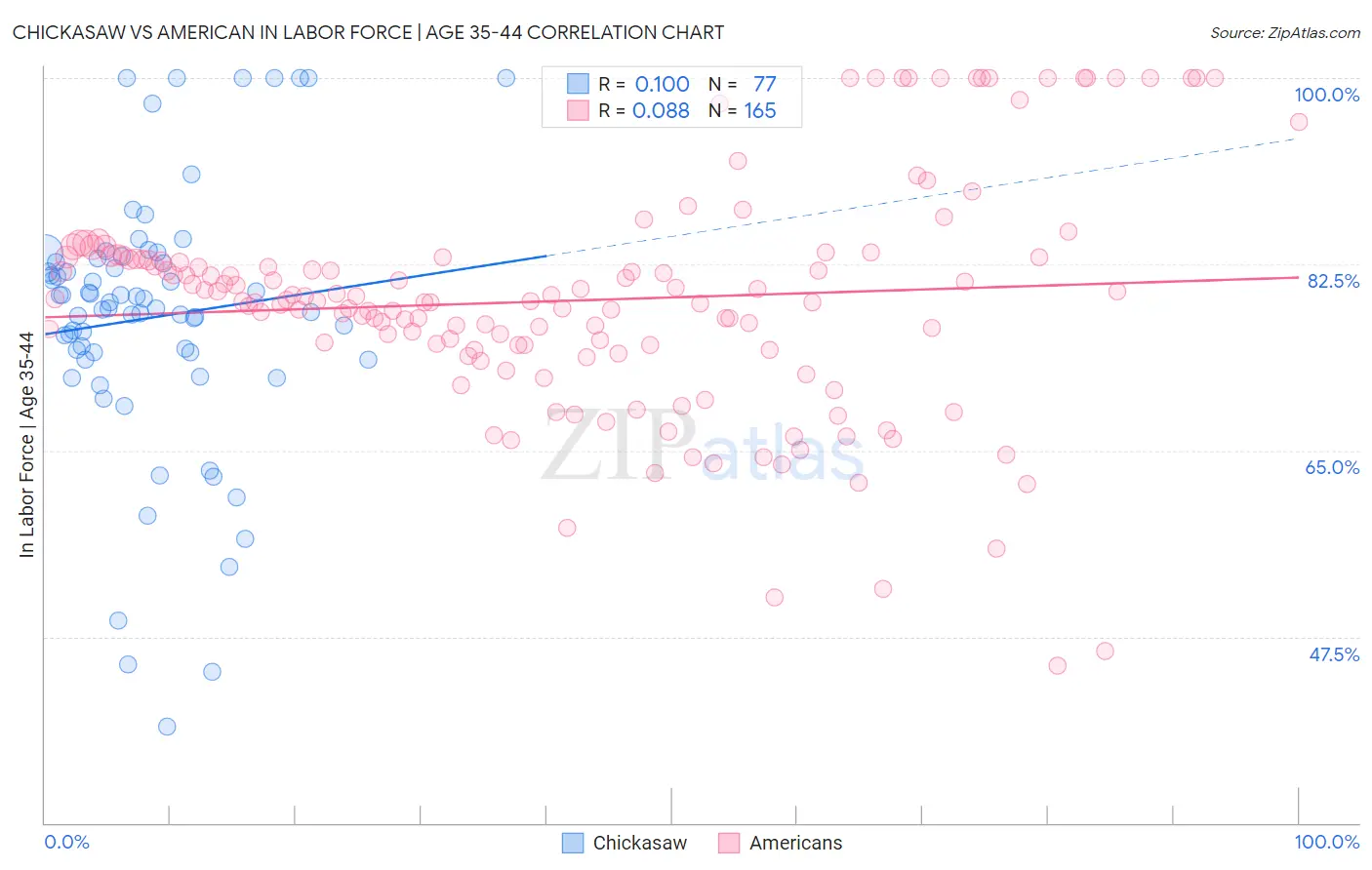 Chickasaw vs American In Labor Force | Age 35-44