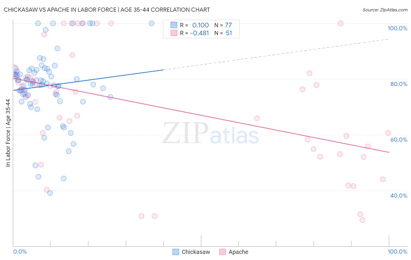 Chickasaw vs Apache In Labor Force | Age 35-44