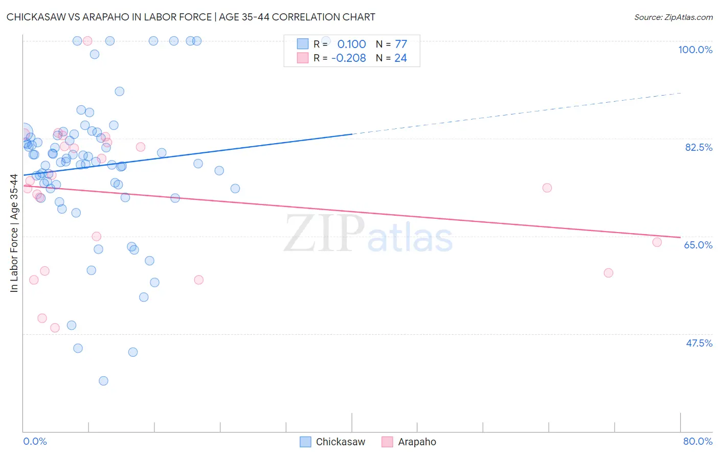 Chickasaw vs Arapaho In Labor Force | Age 35-44