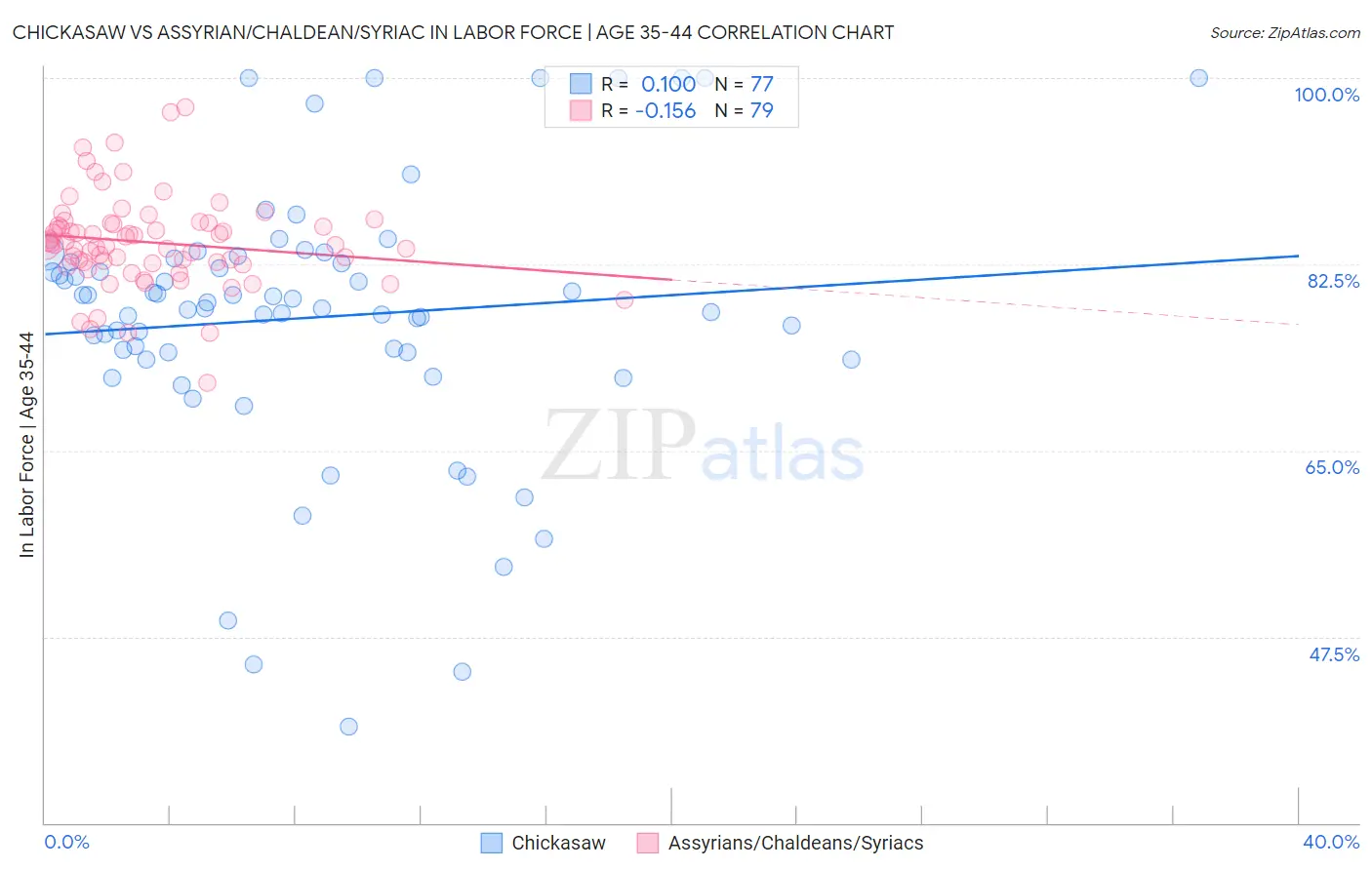 Chickasaw vs Assyrian/Chaldean/Syriac In Labor Force | Age 35-44