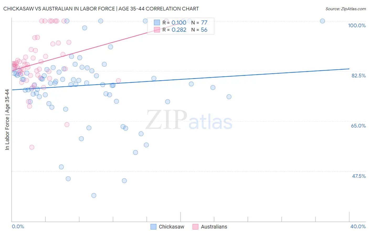 Chickasaw vs Australian In Labor Force | Age 35-44