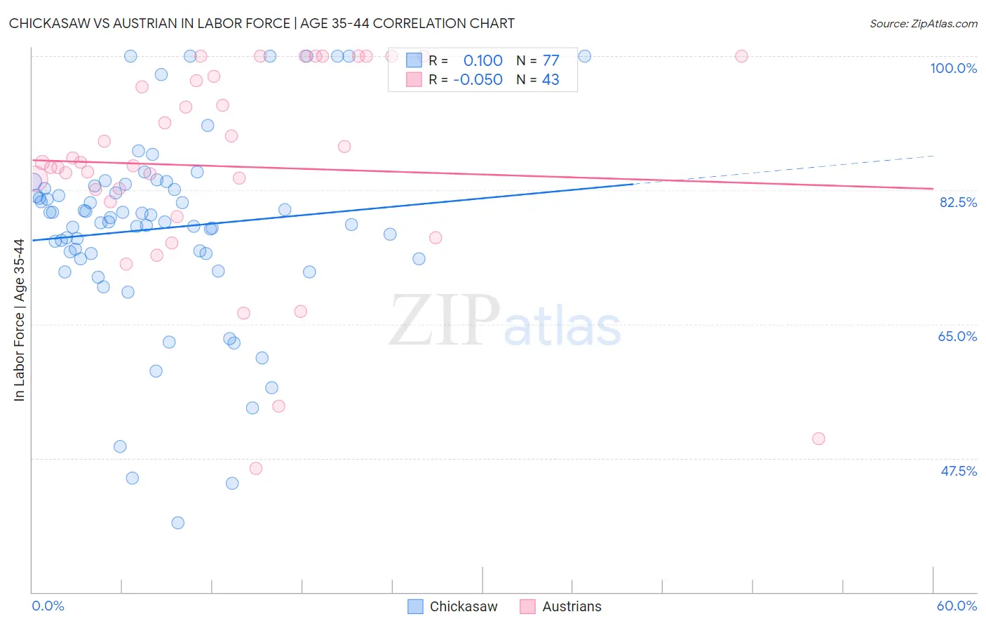 Chickasaw vs Austrian In Labor Force | Age 35-44