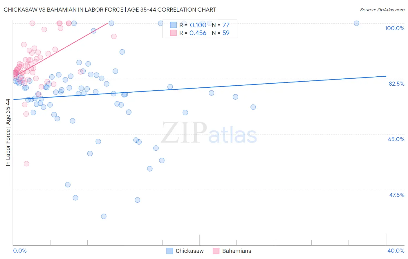 Chickasaw vs Bahamian In Labor Force | Age 35-44